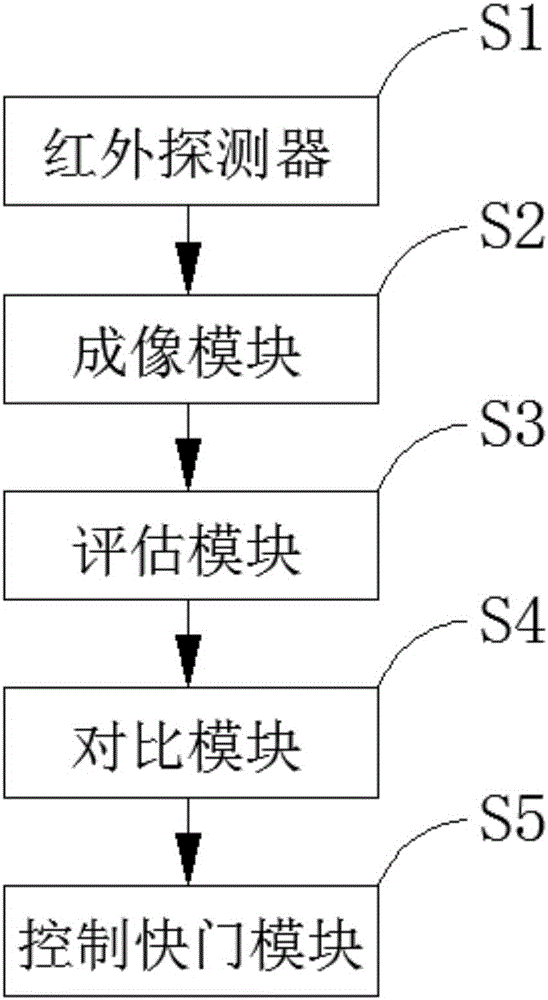 Infrared automatic shutter opening system and infrared automatic shutter opening method