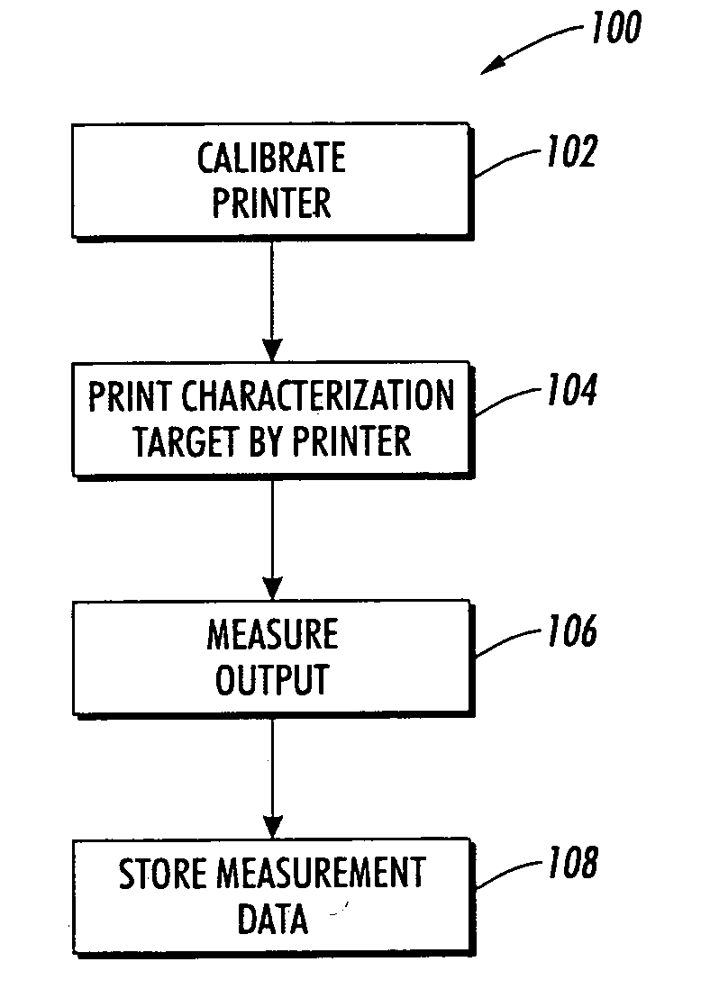 Method and system for dynamic printer profiling