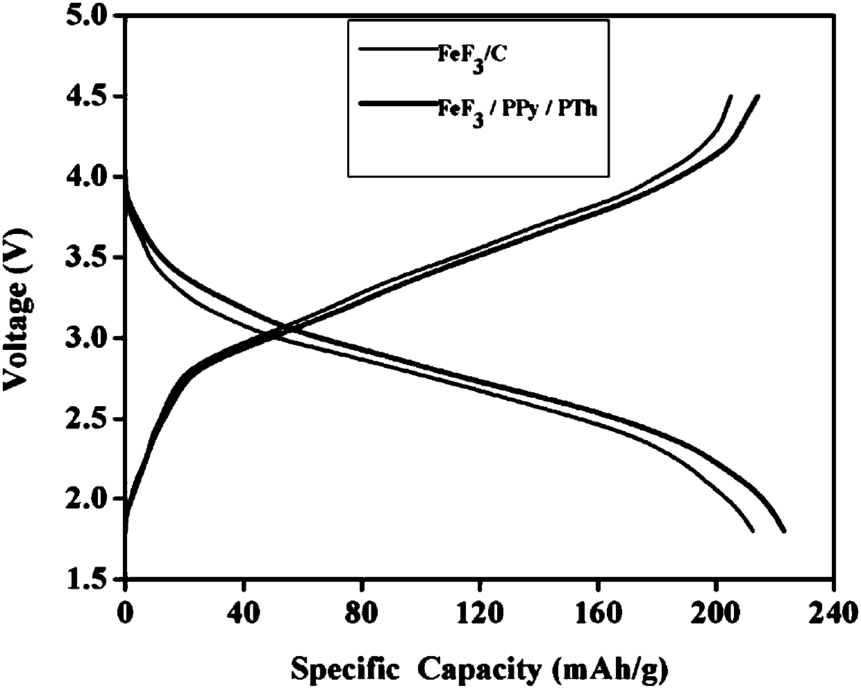 Iron trifluoride composite material, preparation method of iron trifluoride composite material, and lithium secondary battery