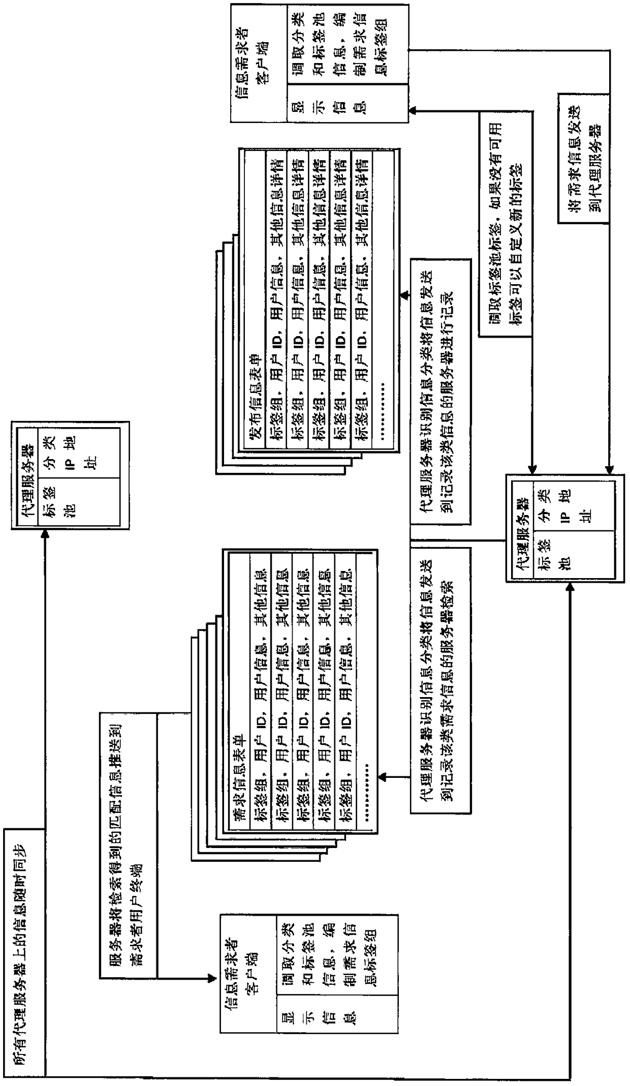 Information instant pushing method in network information service and distributed system server