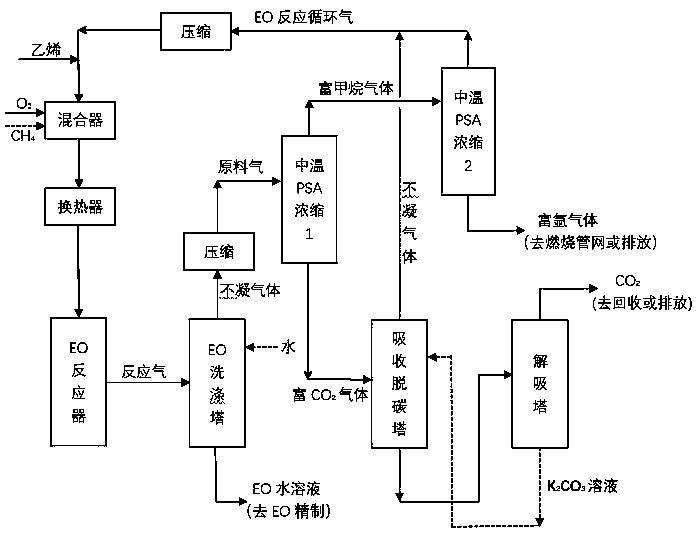 Full temperature range-pressure swing adsorption (FTrPSA) separation method for reaction cycle gas in direct oxidation of ethylene to ethylene oxide