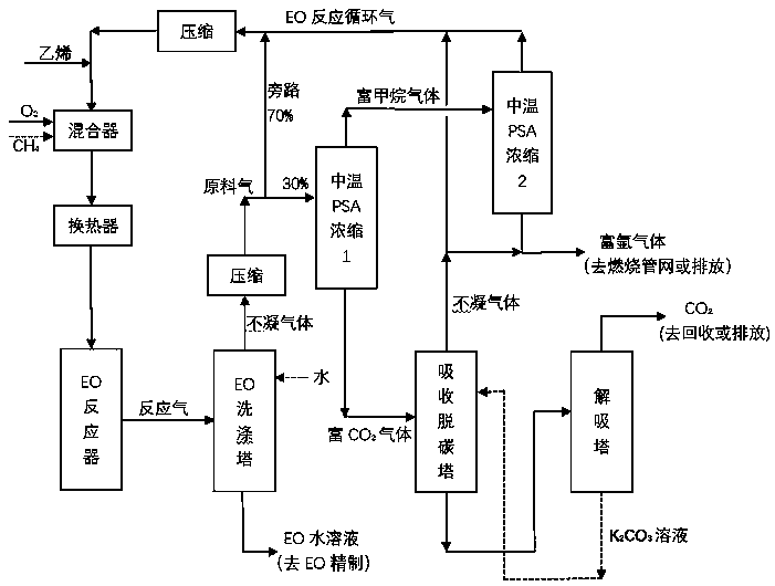 Full temperature range-pressure swing adsorption (FTrPSA) separation method for reaction cycle gas in direct oxidation of ethylene to ethylene oxide