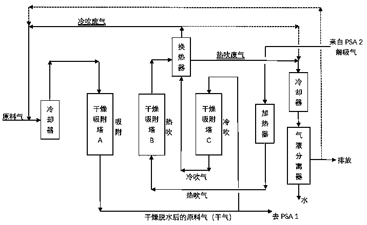 Full temperature range-pressure swing adsorption (FTrPSA) separation method for reaction cycle gas in direct oxidation of ethylene to ethylene oxide