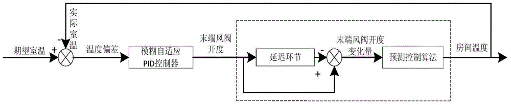 Variable air volume room temperature control method based on fuzzy PID and prediction control algorithm