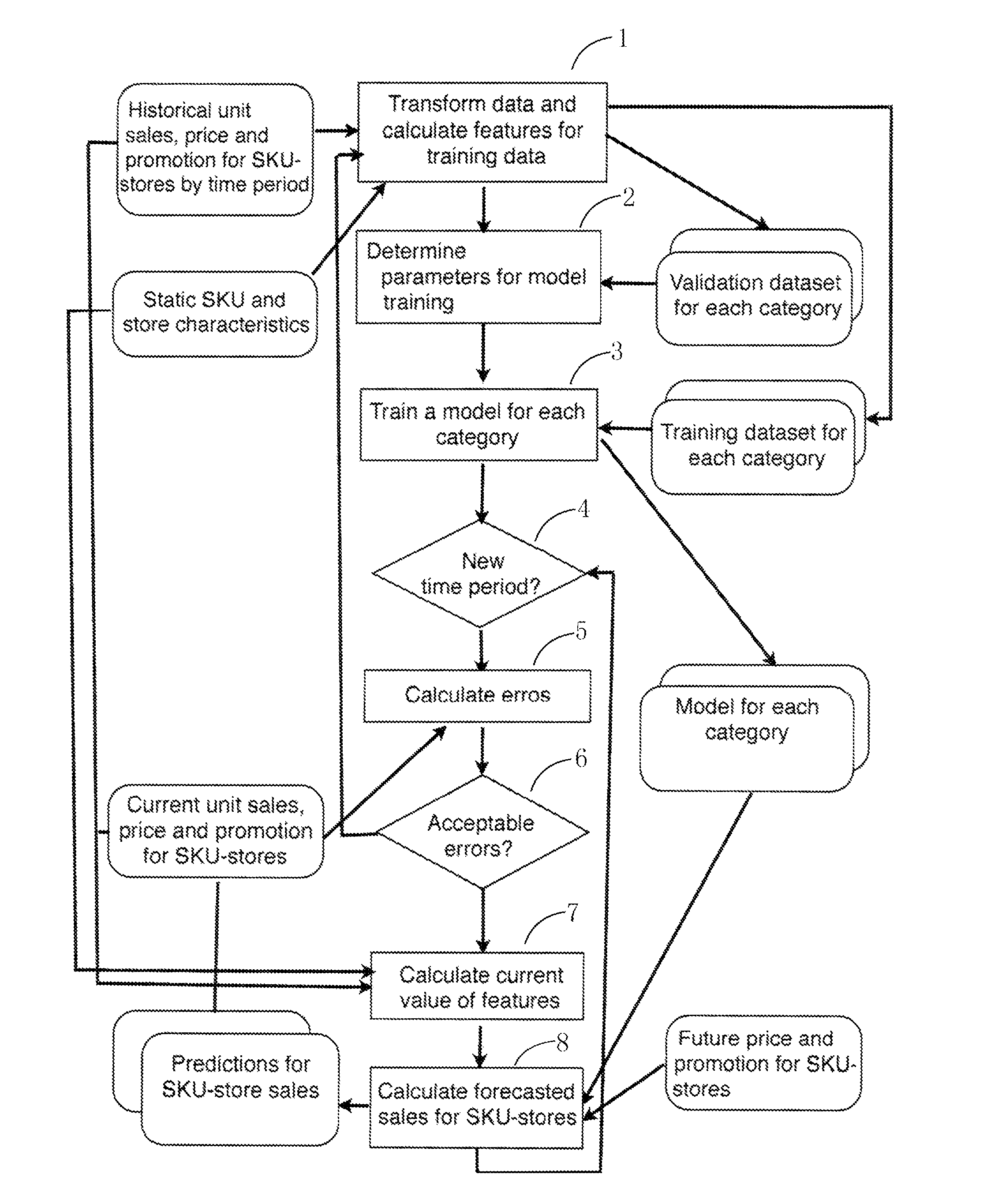 Driver moderator method for retail sales prediction