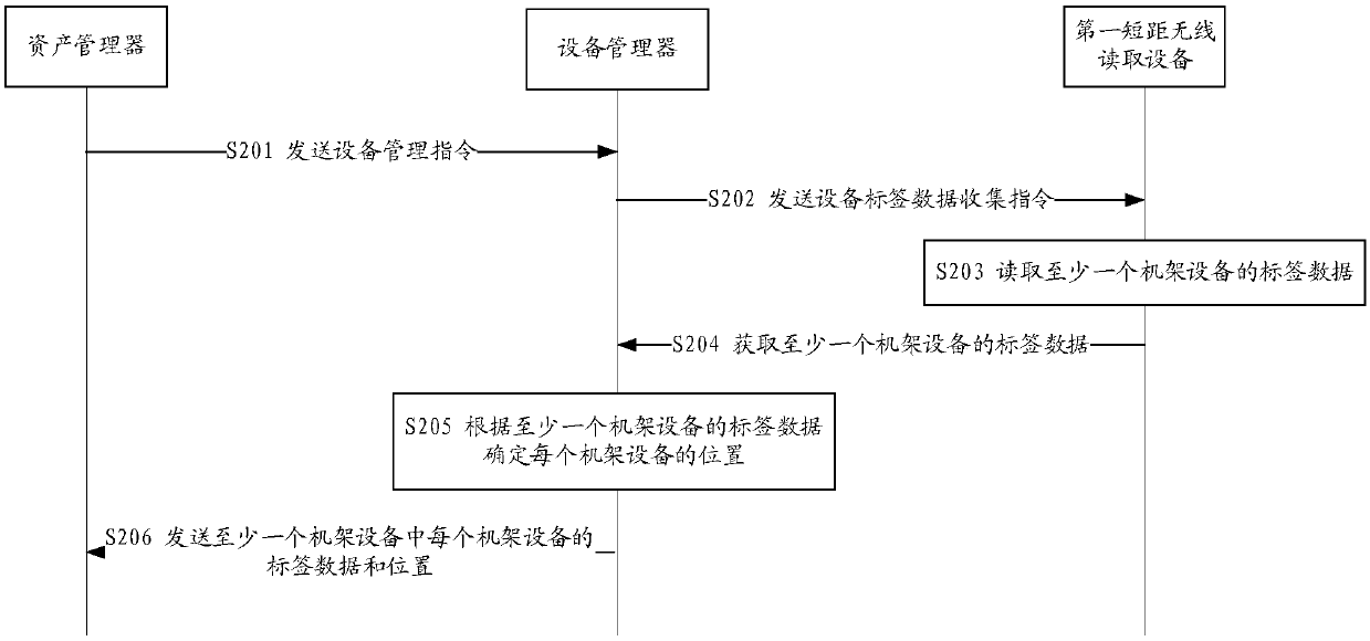 Equipment management method and rack