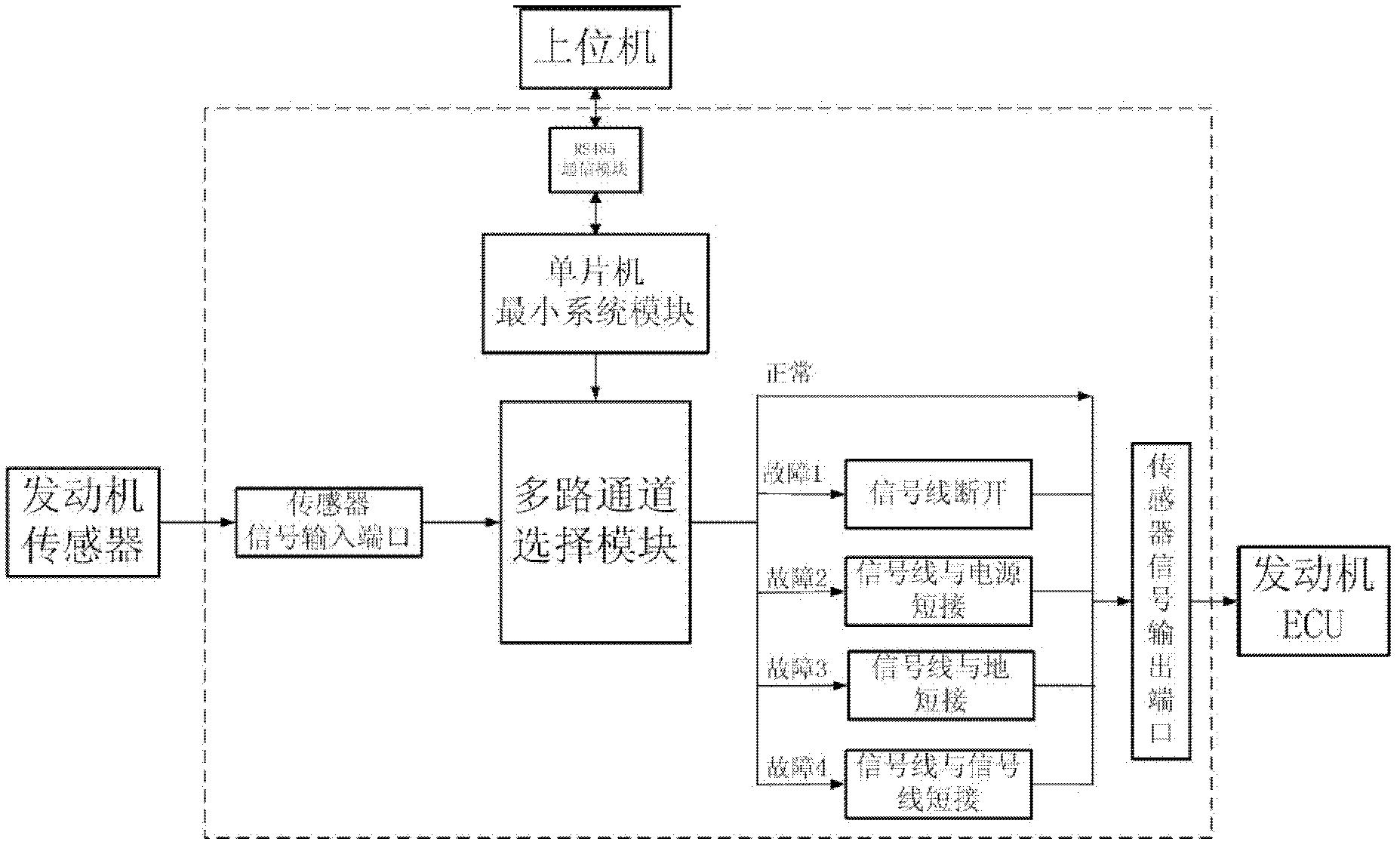 Electronic control unit (ECU) sensor signal fault injection device for engine hardware in-the-loop simulation (HILS) system