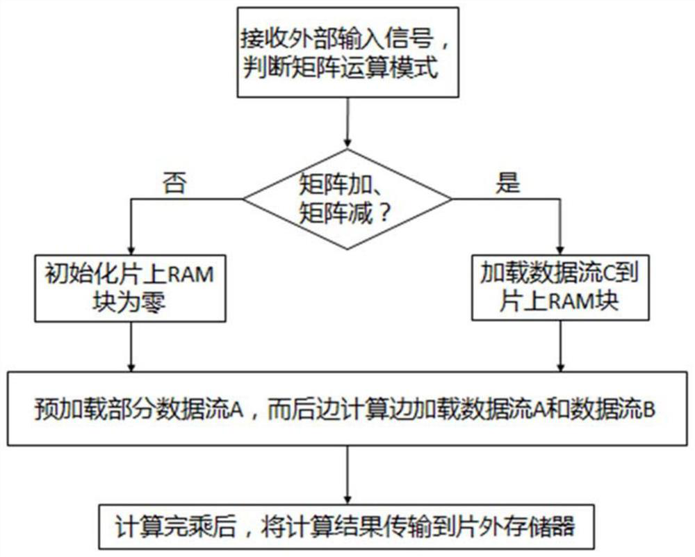 Large-scale multi-operation floating point matrix calculation acceleration implementation method and device