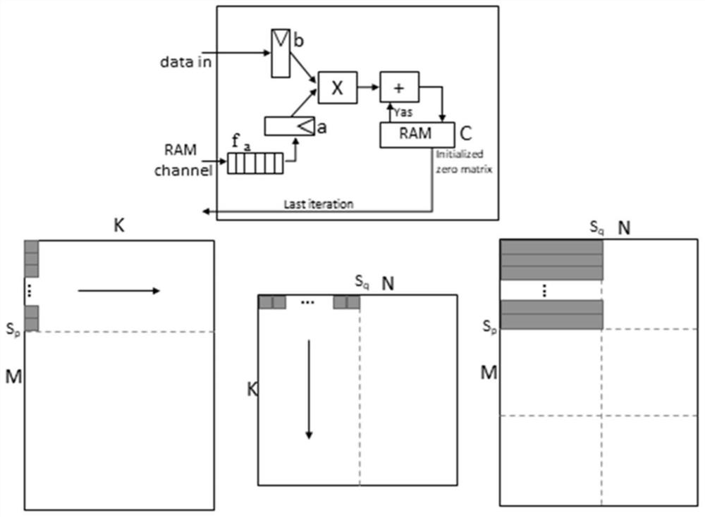 Large-scale multi-operation floating point matrix calculation acceleration implementation method and device