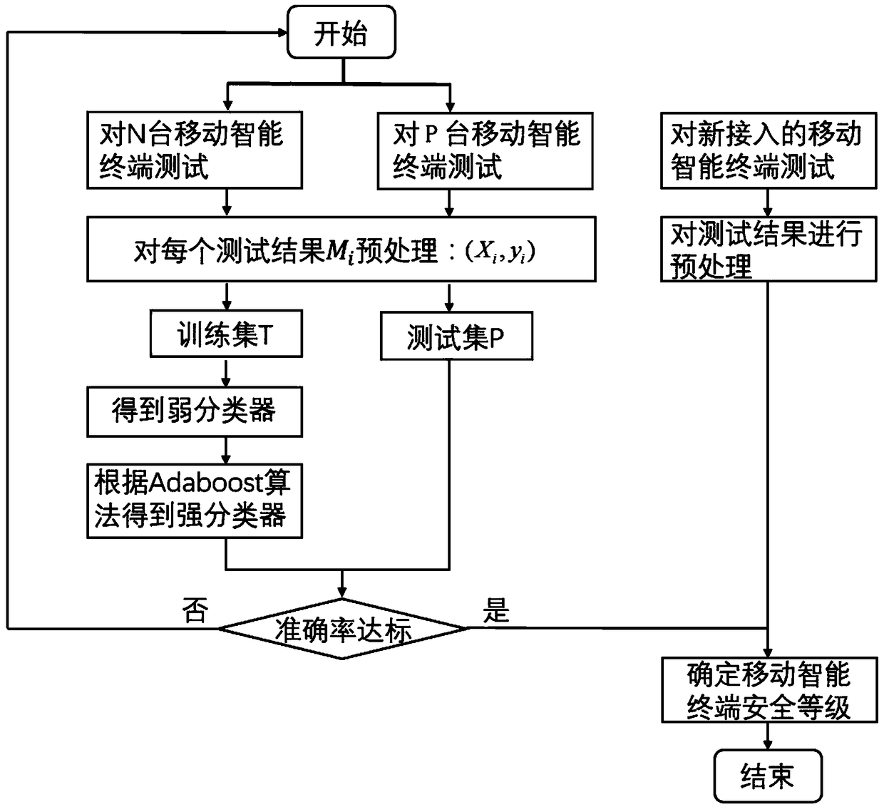 Adaboost-based mobile intelligent terminal security level classification method