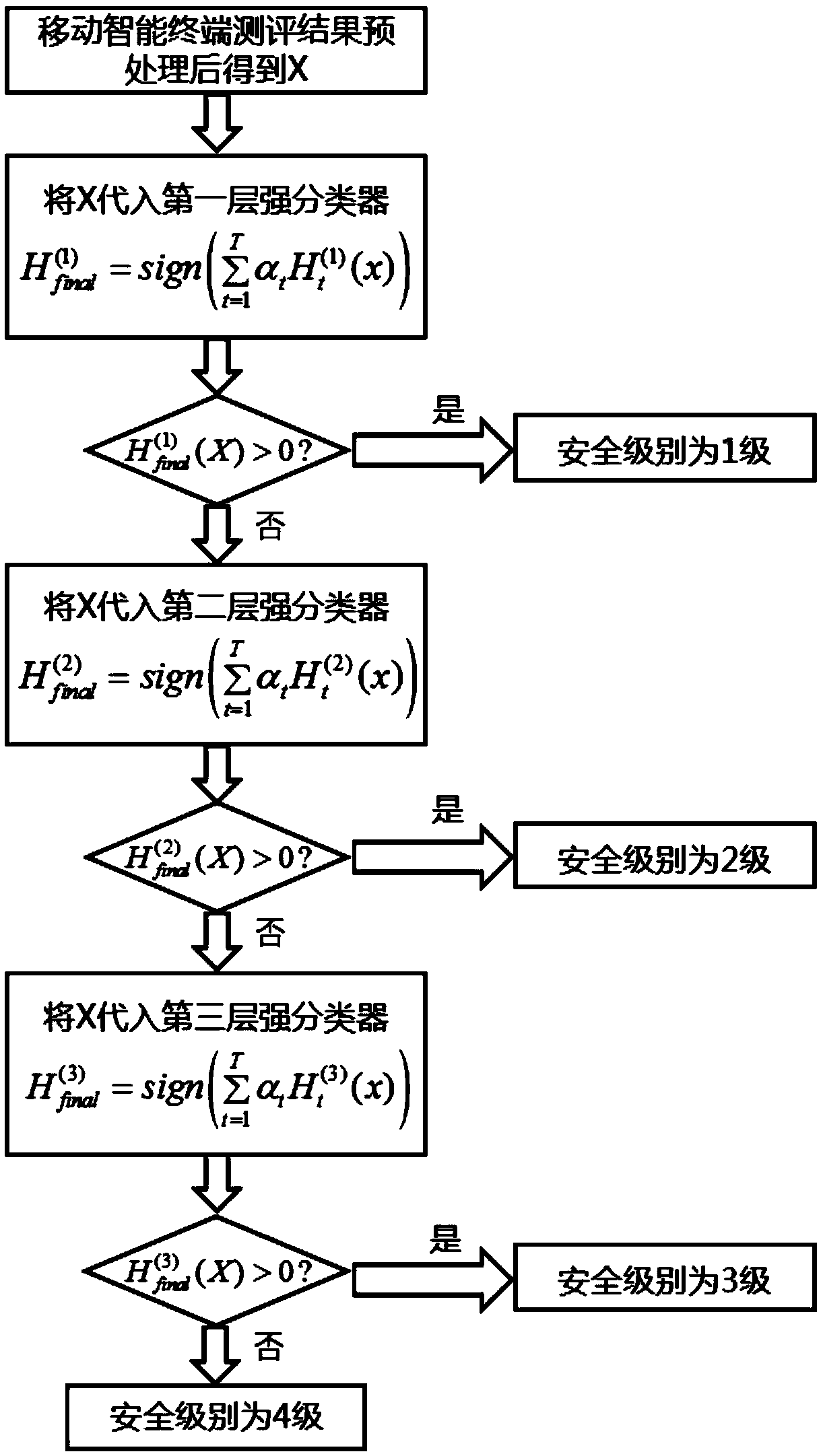 Adaboost-based mobile intelligent terminal security level classification method