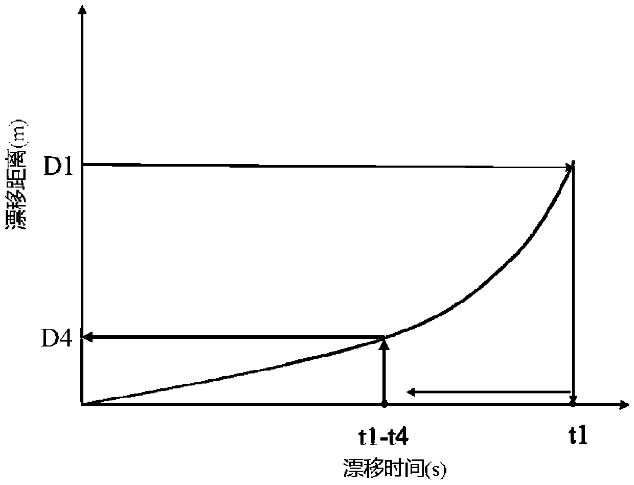 A method for determining the start-up timing of deepwater drilling riser emergency release