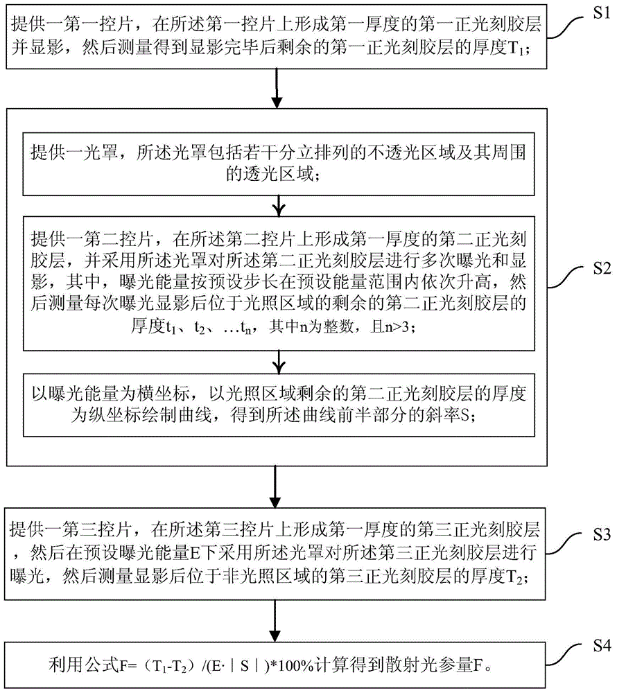 Monitoring Method of Scattered Light Parameters of Exposure Machine