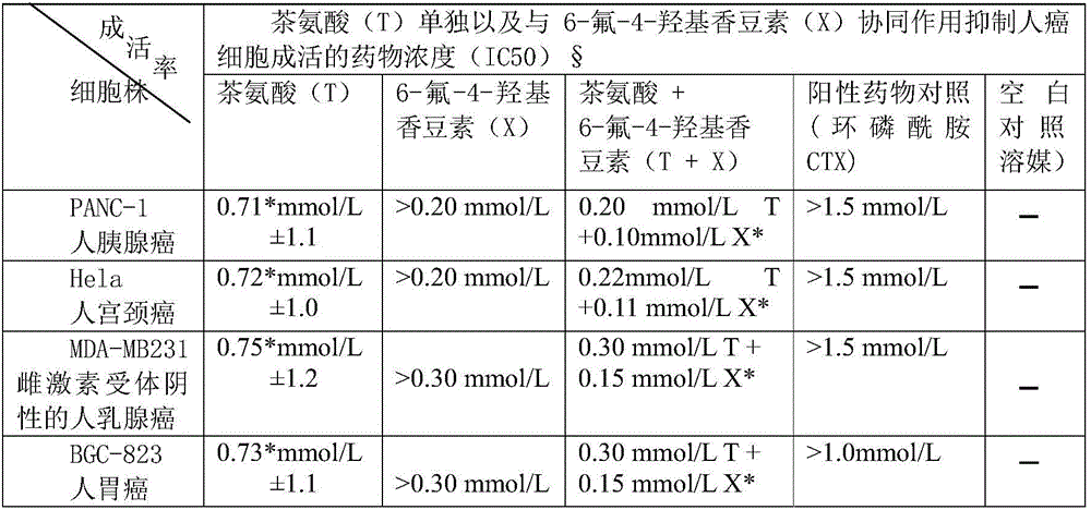 Application of theanine in preparation of products for preventing and treating cancer diseases