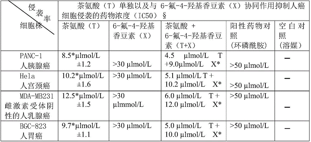 Application of theanine in preparation of products for preventing and treating cancer diseases