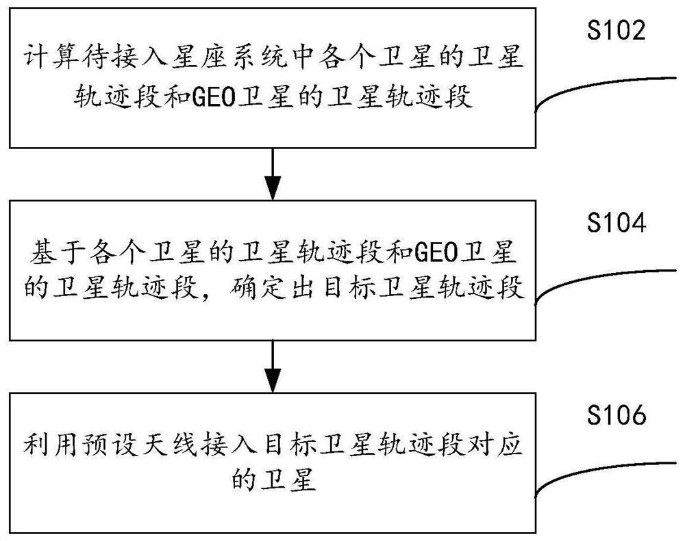 An earth station and its access method and device