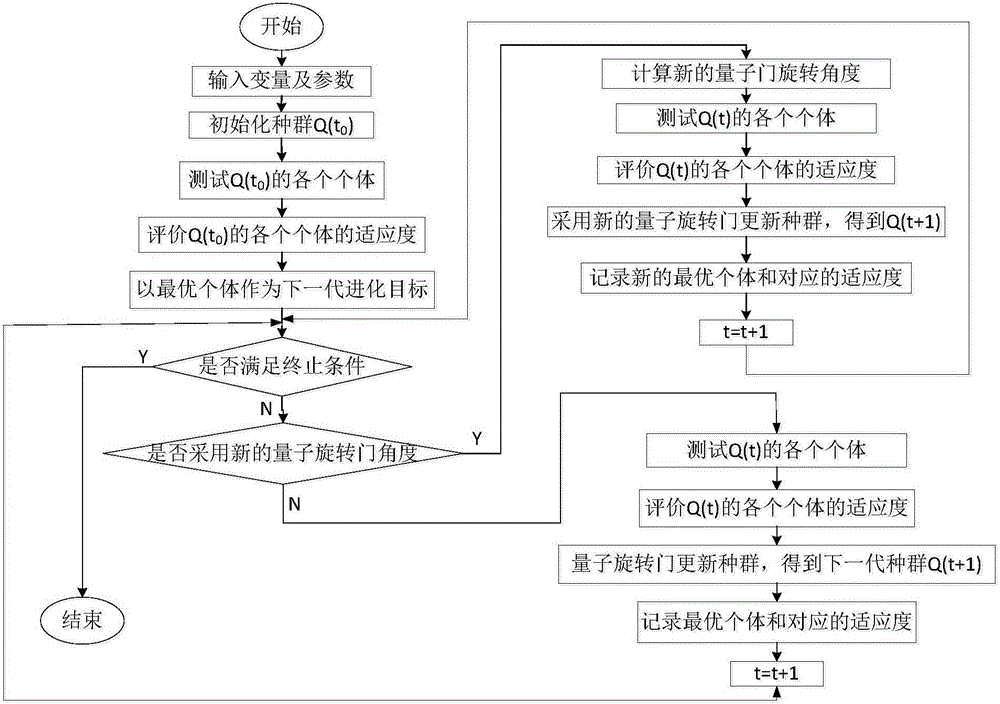 Micro-grid economic and optimal operation and scheduling method based on improved quantum genetic algorithm