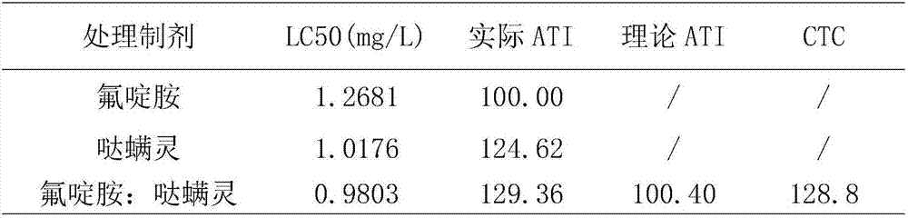 Composition containing fluazinam and pyridaben