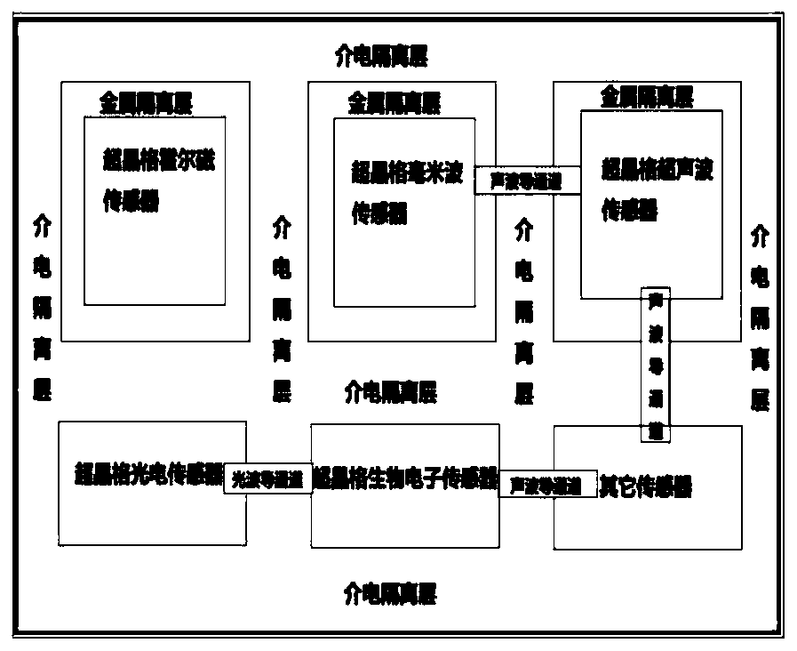 Intelligent multi-dimensional multifunctional sensing and information processing integrated circuit