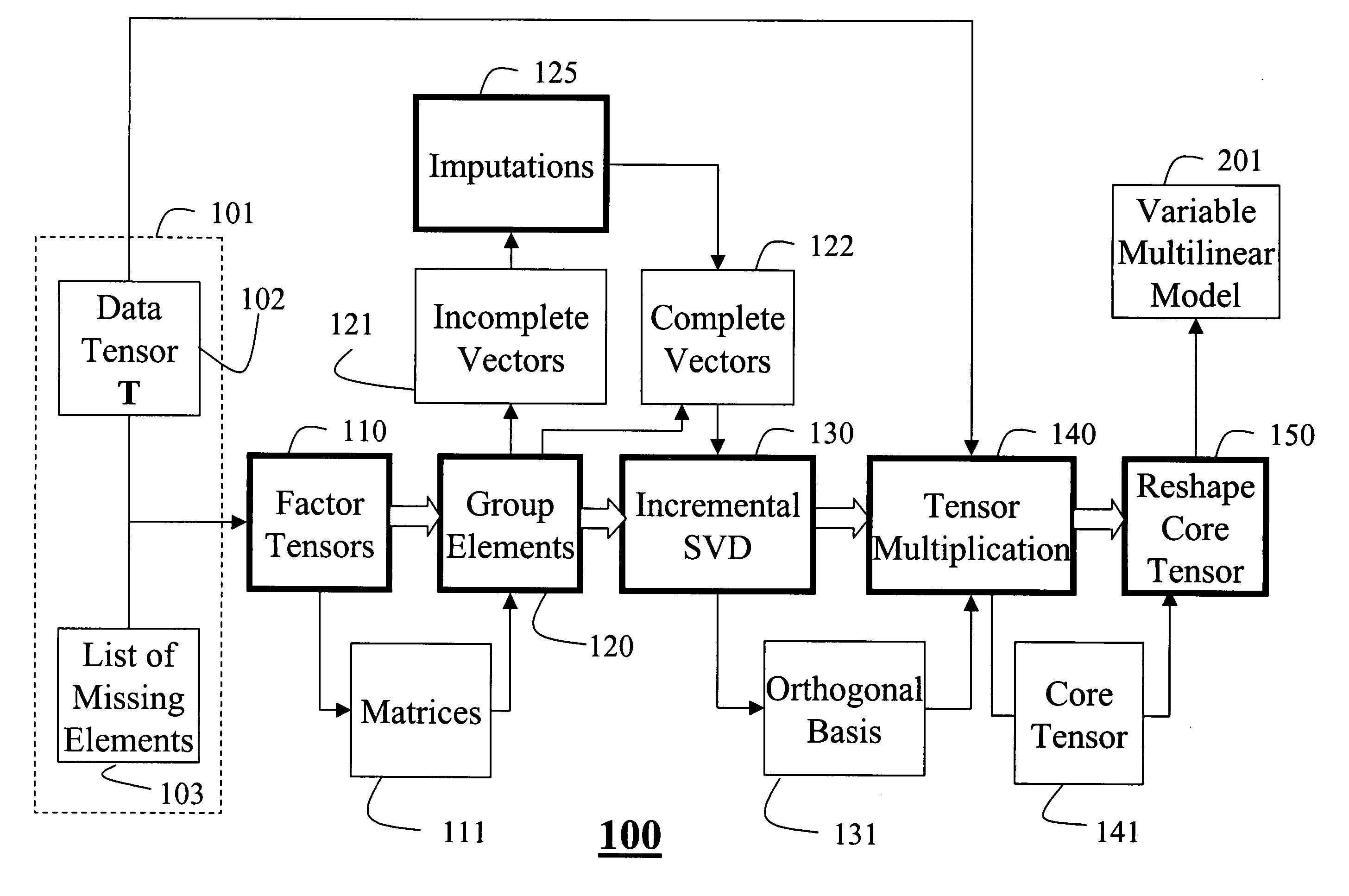 Variable multilinear models for facial synthesis