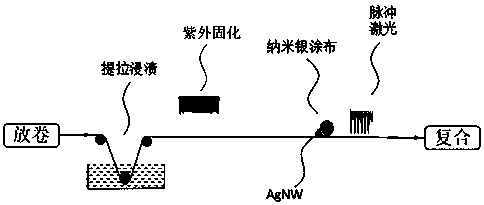 A roll-to-roll process method for preparing high-performance nano-silver wire transparent conductive film