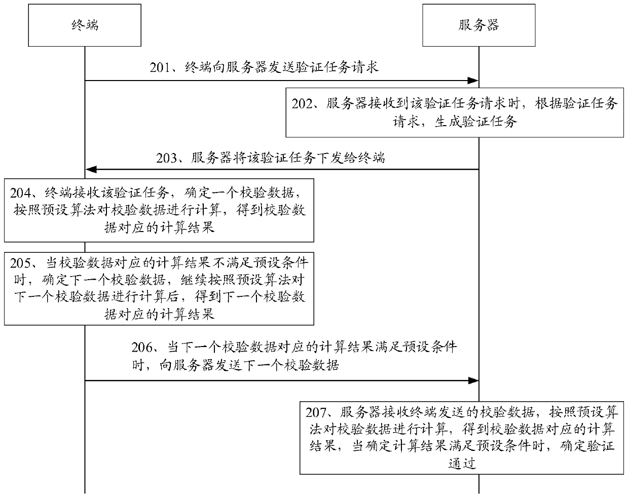 Verification method, device and storage medium