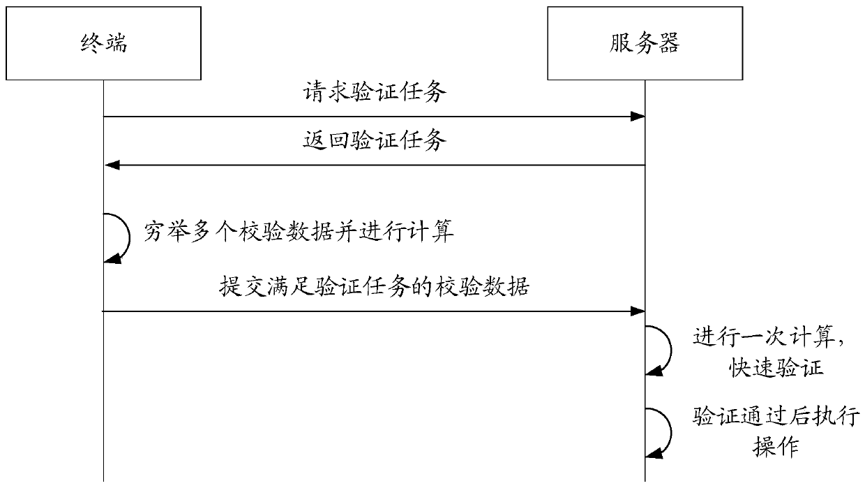 Verification method, device and storage medium