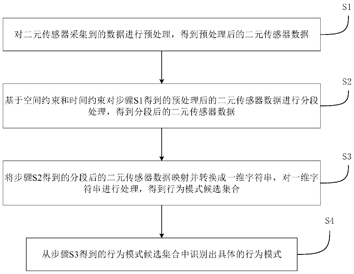 Behavior recognition method and device based on binary sensor and storage medium