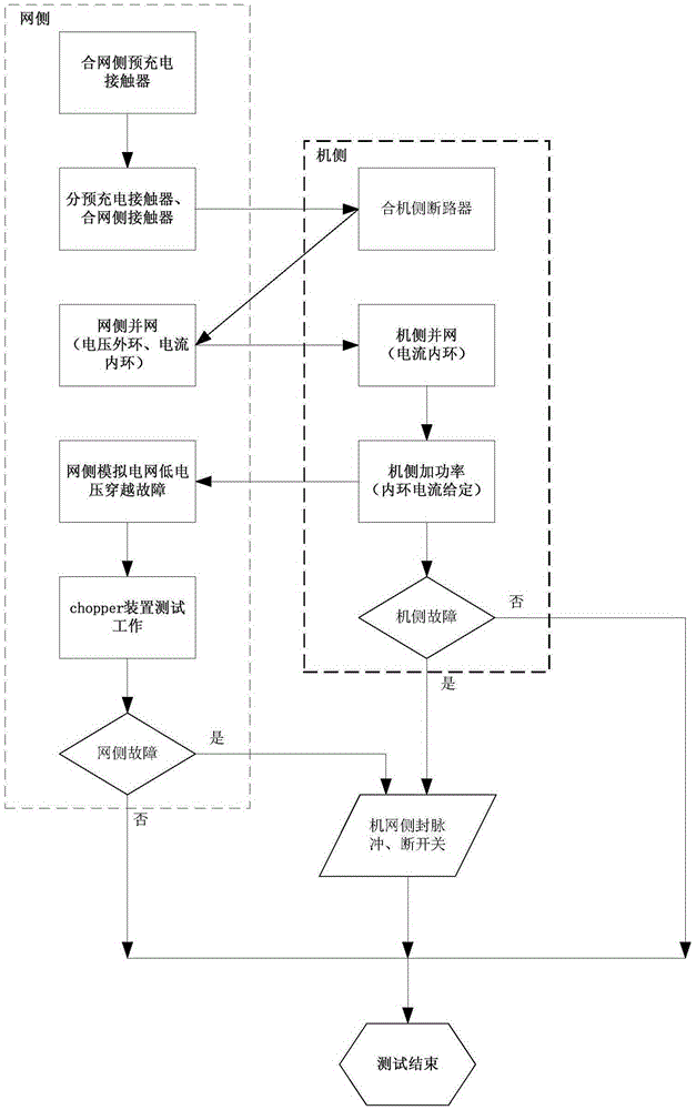 Testing platform and method for wind power converter chopper device