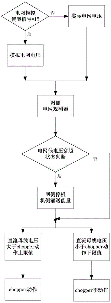 Testing platform and method for wind power converter chopper device