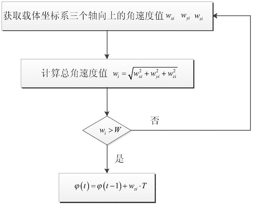 A Method of Acquiring Heading Angle Based on Inertial Sensor