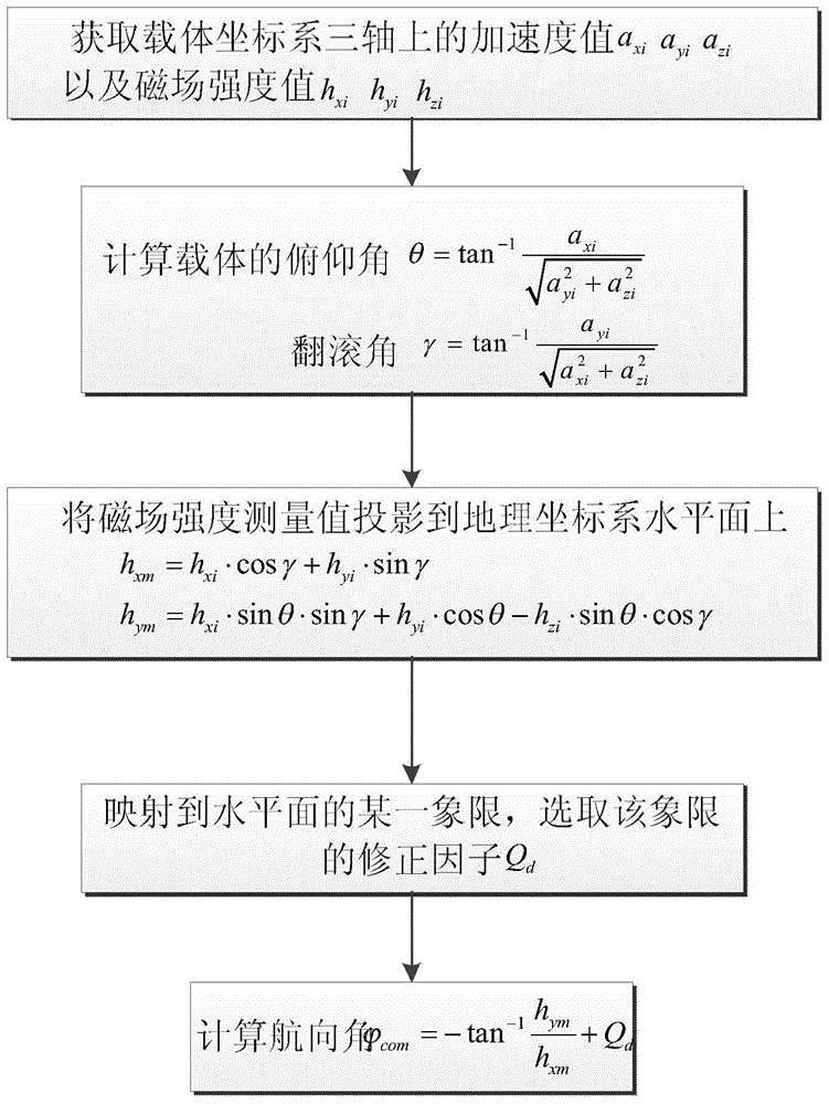 A Method of Acquiring Heading Angle Based on Inertial Sensor