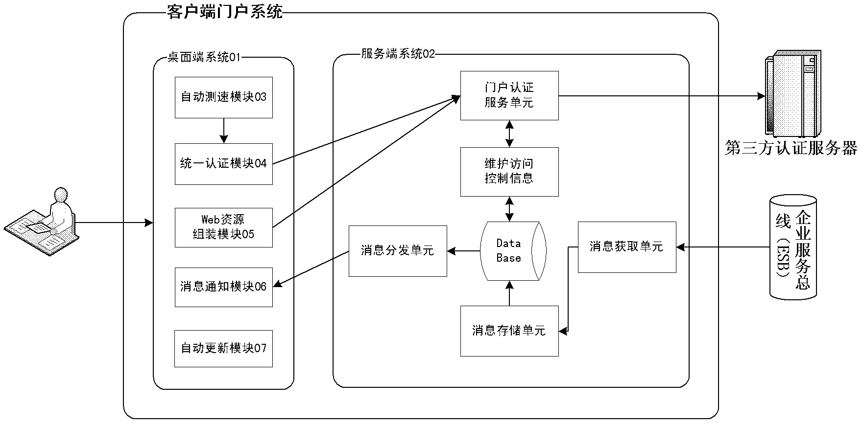 Enterprise portal integrating method based on custom client