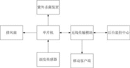 Granary inner humidity monitoring and sterilization system