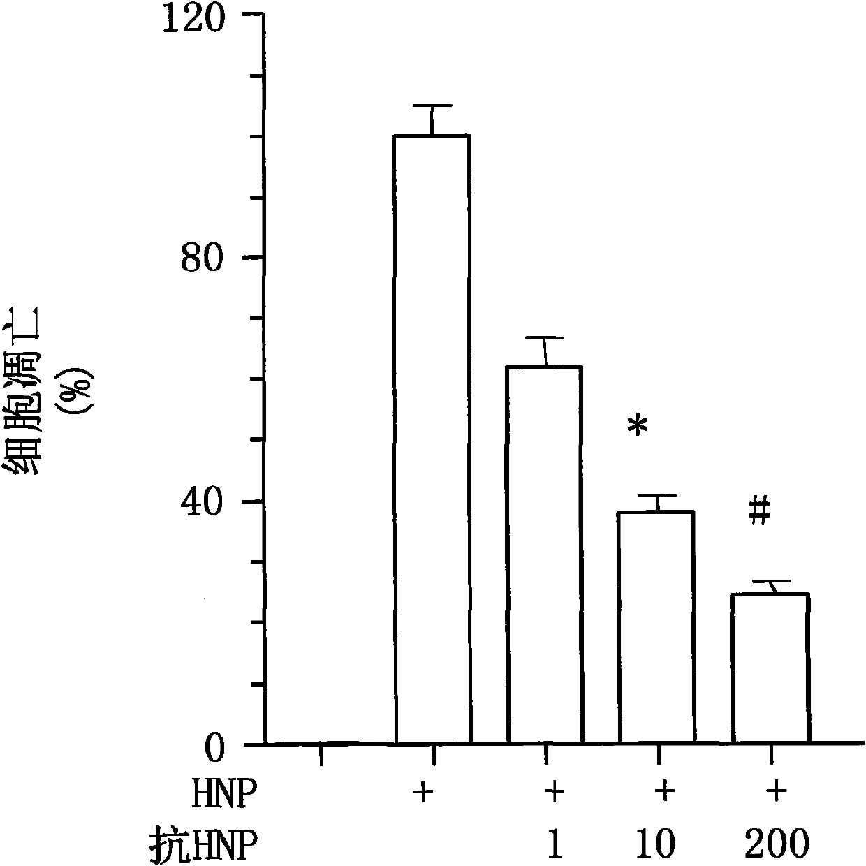 Method for treating septicemia with human neutrophil peptide (HNP) blocking agents