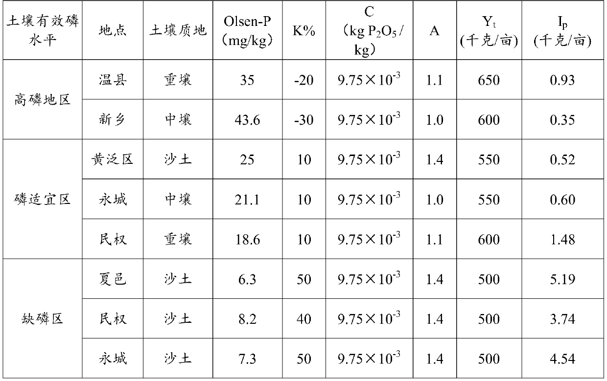 Method for determining use quantity of phosphate fertilizer based on available phosphorus in land