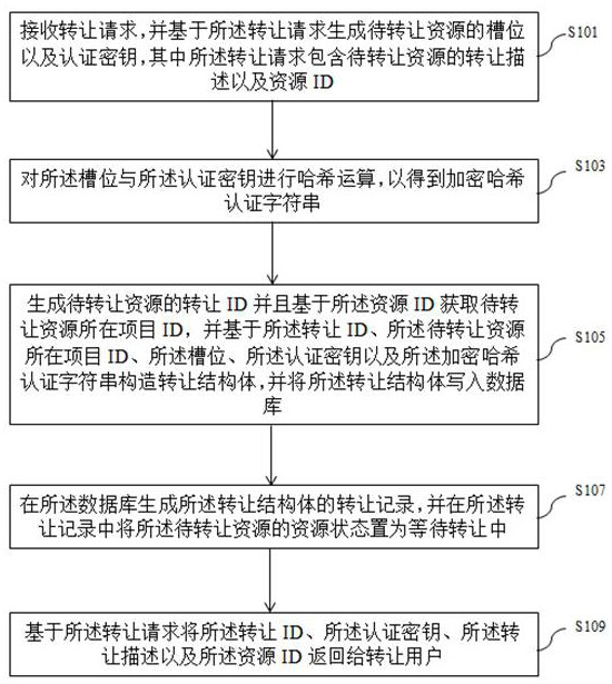 Cloud platform resource cross-project transfer method, system and computer storage medium