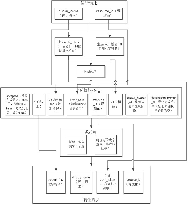 Cloud platform resource cross-project transfer method, system and computer storage medium