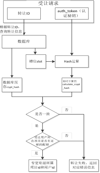 Cloud platform resource cross-project transfer method, system and computer storage medium