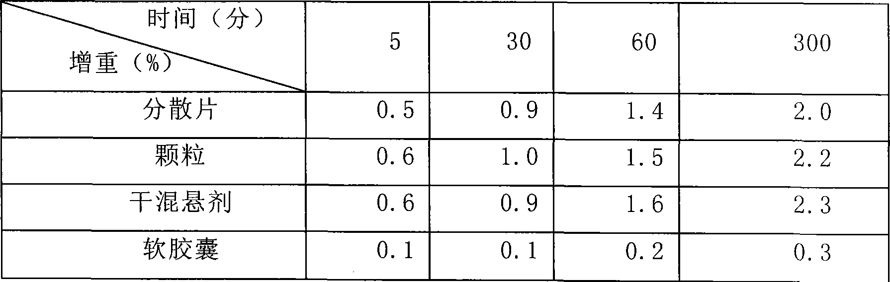 Hydrochloride clindamycin palmitate soft capsule and the preparing method thereof