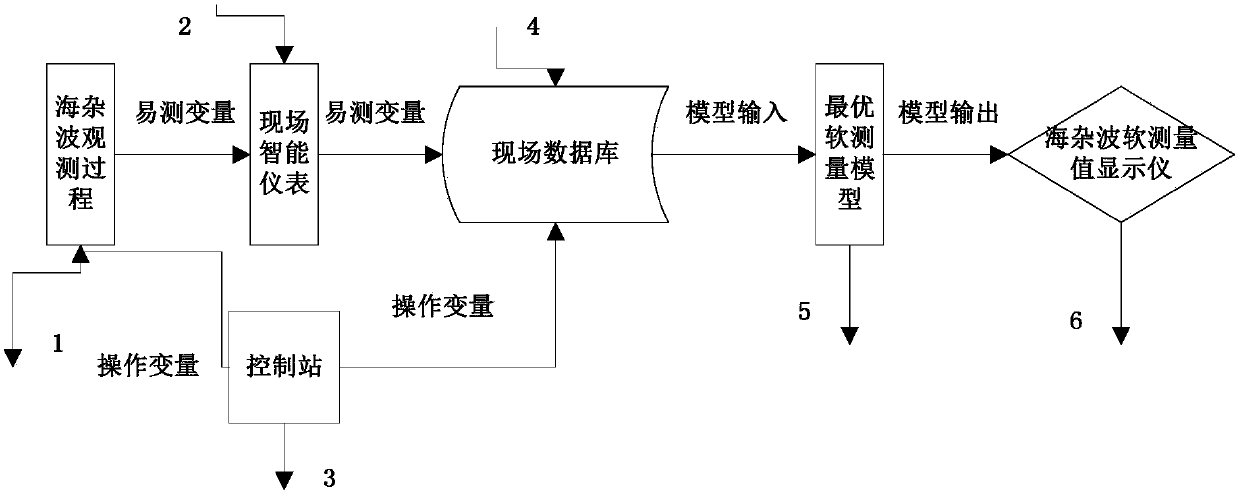 Sea clutter optimal soft-sensing instrument and method based on RBF fuzzy neural network optimized by fruit fly optimization algorithm