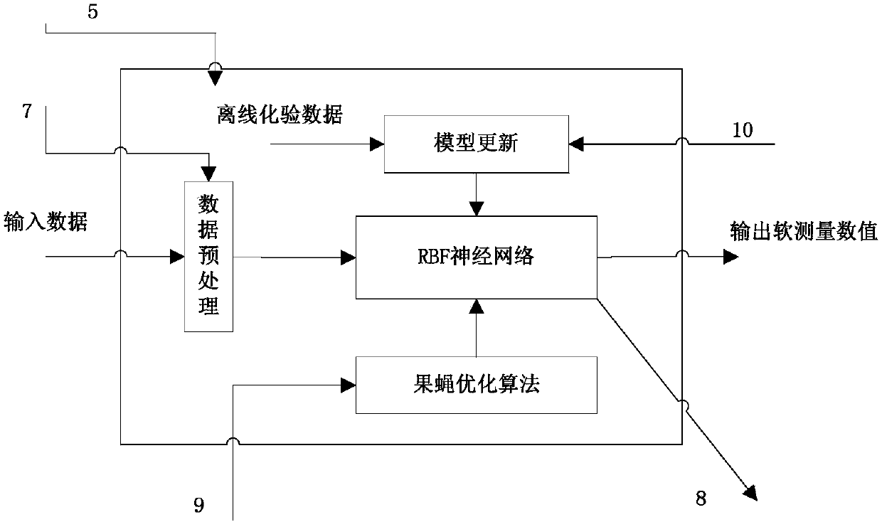 Sea clutter optimal soft-sensing instrument and method based on RBF fuzzy neural network optimized by fruit fly optimization algorithm