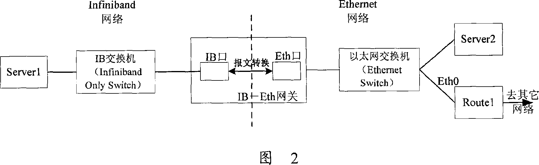 Message forwarding method, system and device