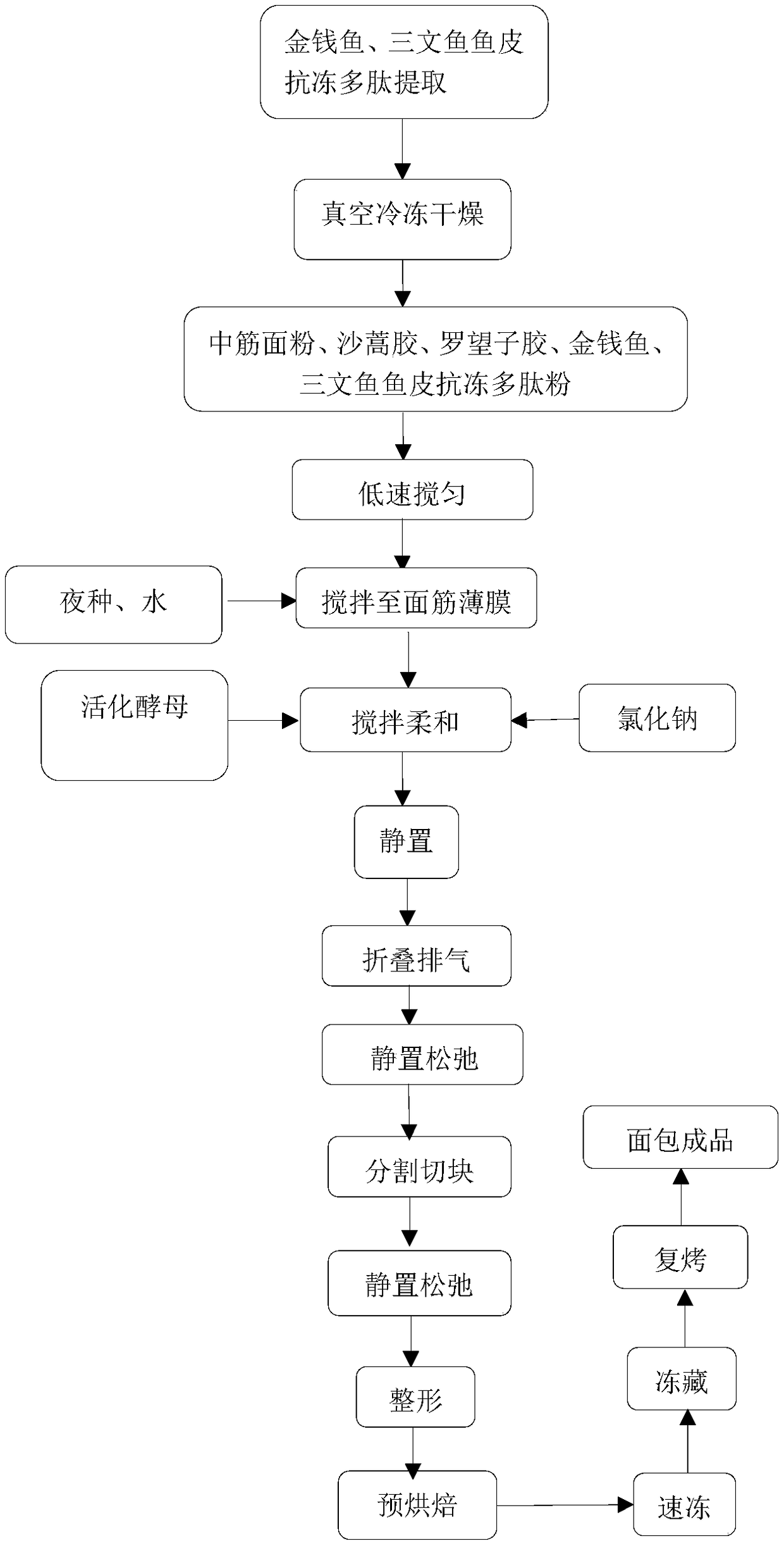 Anti-aging pre-baked bread containing composite collagen anti-freeze peptide and plant hydrophilic colloid and preparation method of bread