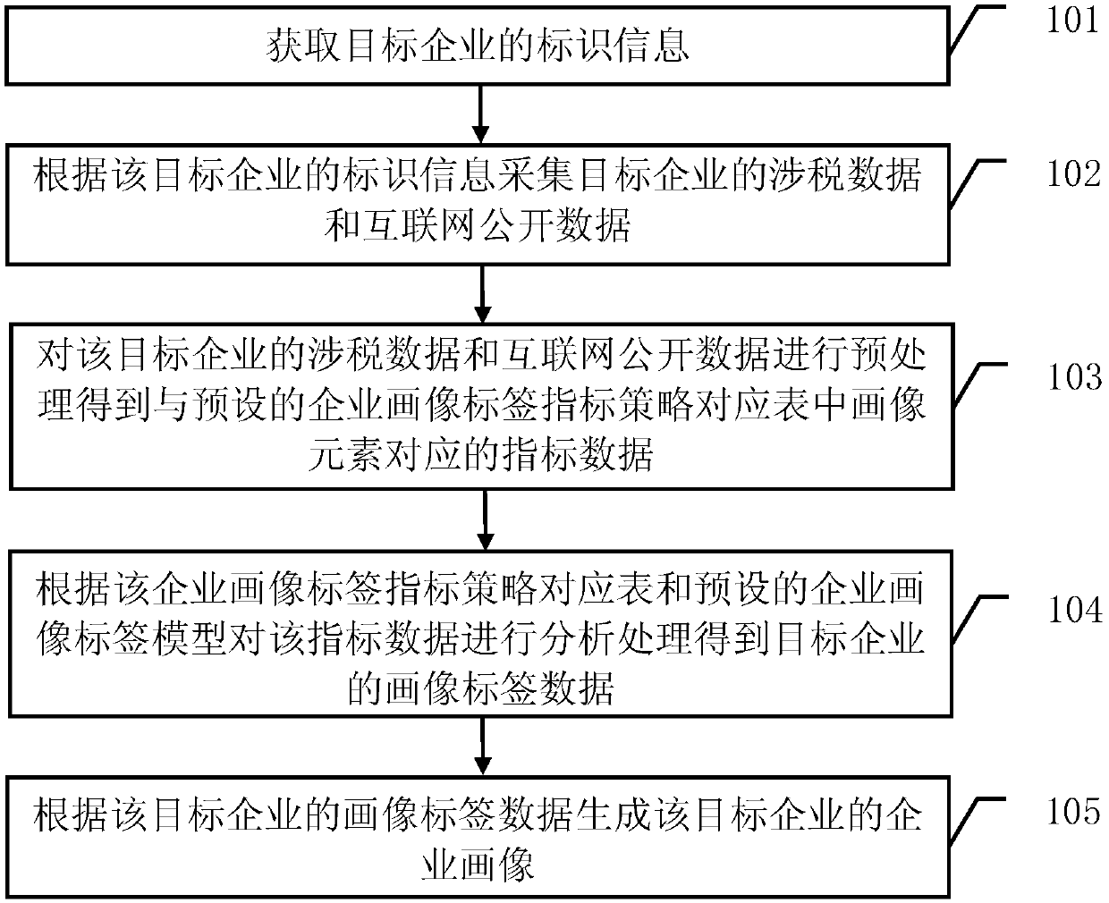 A method and a system for providing enterprise portraits