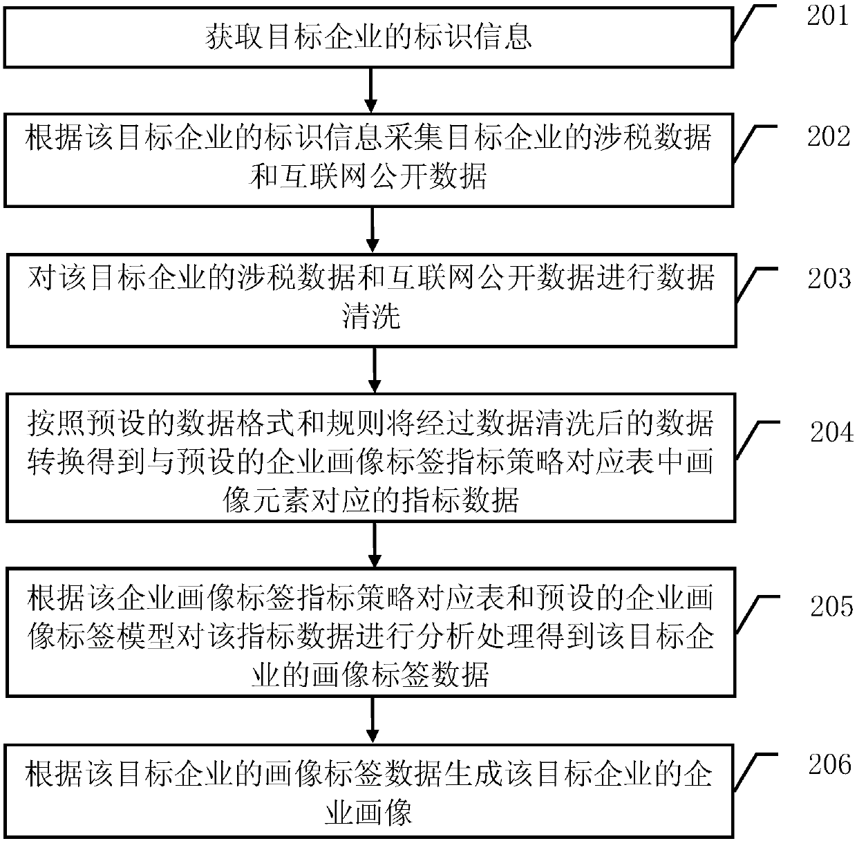 A method and a system for providing enterprise portraits