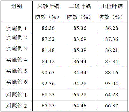 Compound acaricide for greening plants and preparation method of compound acaricide