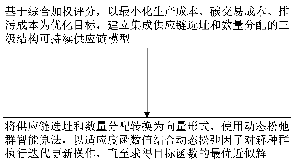 Site selection and distribution method of sustainable supply chain based on dynamic relaxation intelligent algorithm