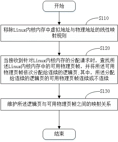 Method for avoiding Linux kernel memory fragmentation, device and computer storage medium