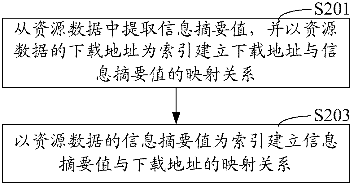 Method and system for downloading resource data